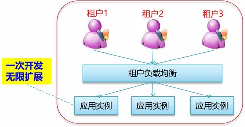 軟件即服務(SaaS)與手機軟件 創新融合引領未來